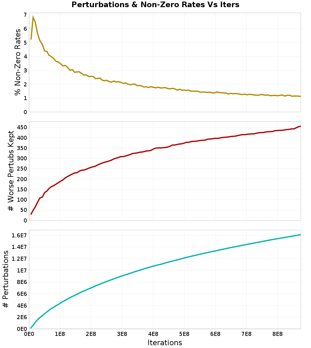 Perturbations
