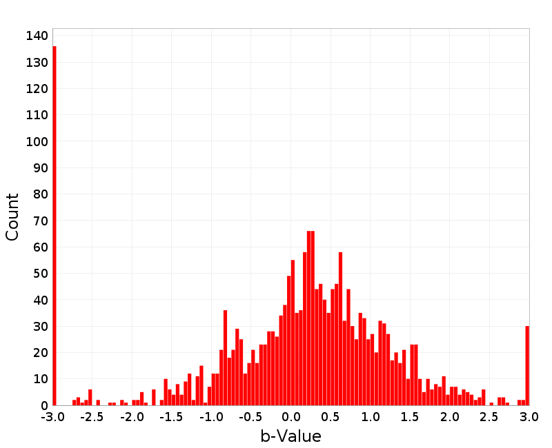 Histogram