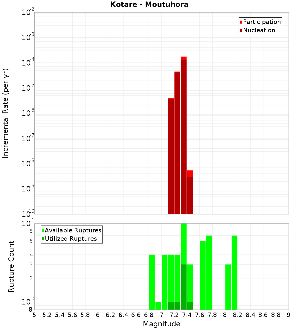 Incremental Plot