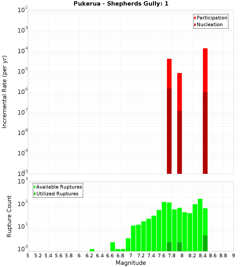 Incremental Plot