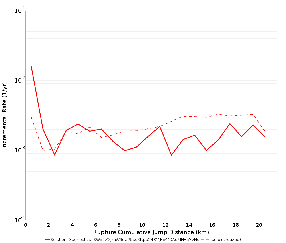 Cumulative Jump Dist Plot
