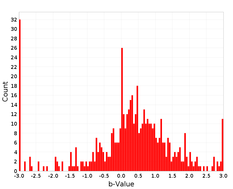 Histogram