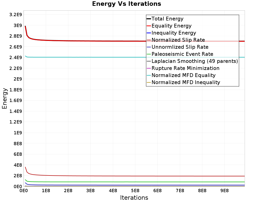 Energy vs Iterations