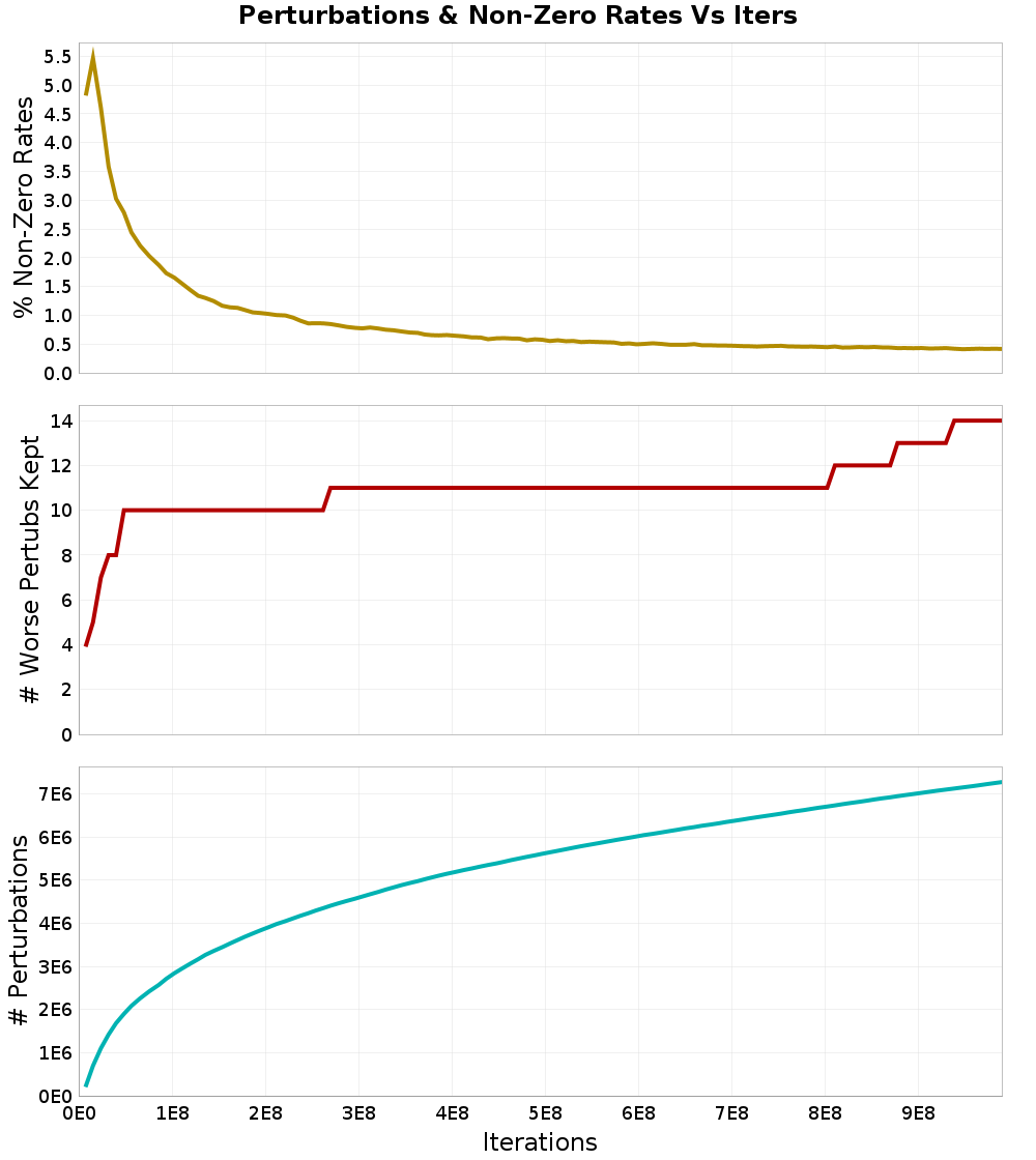 Perturbations