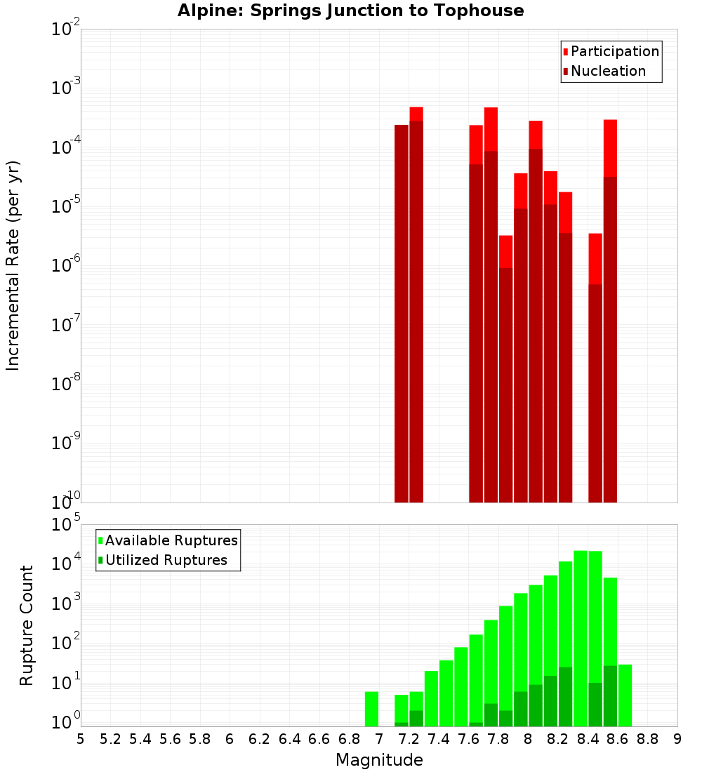 Incremental Plot