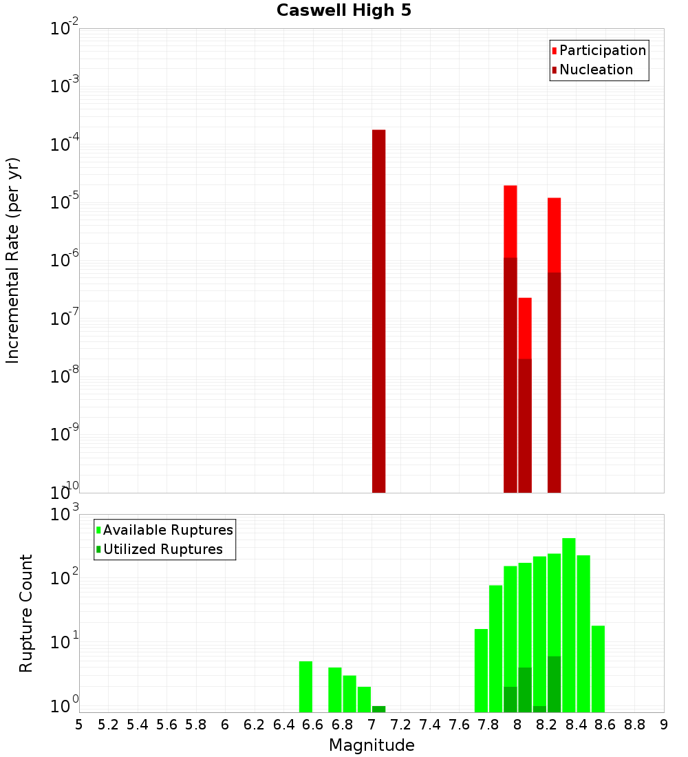 Incremental Plot