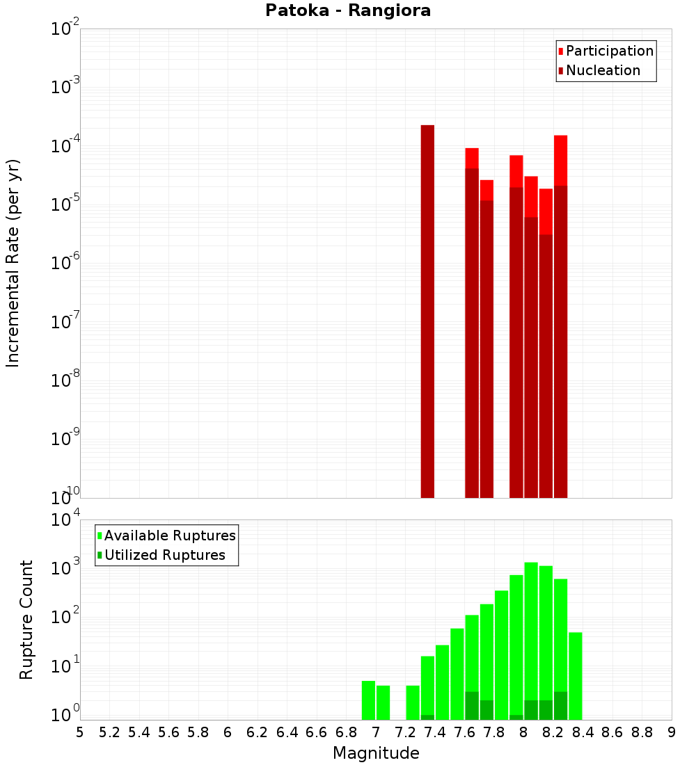Incremental Plot