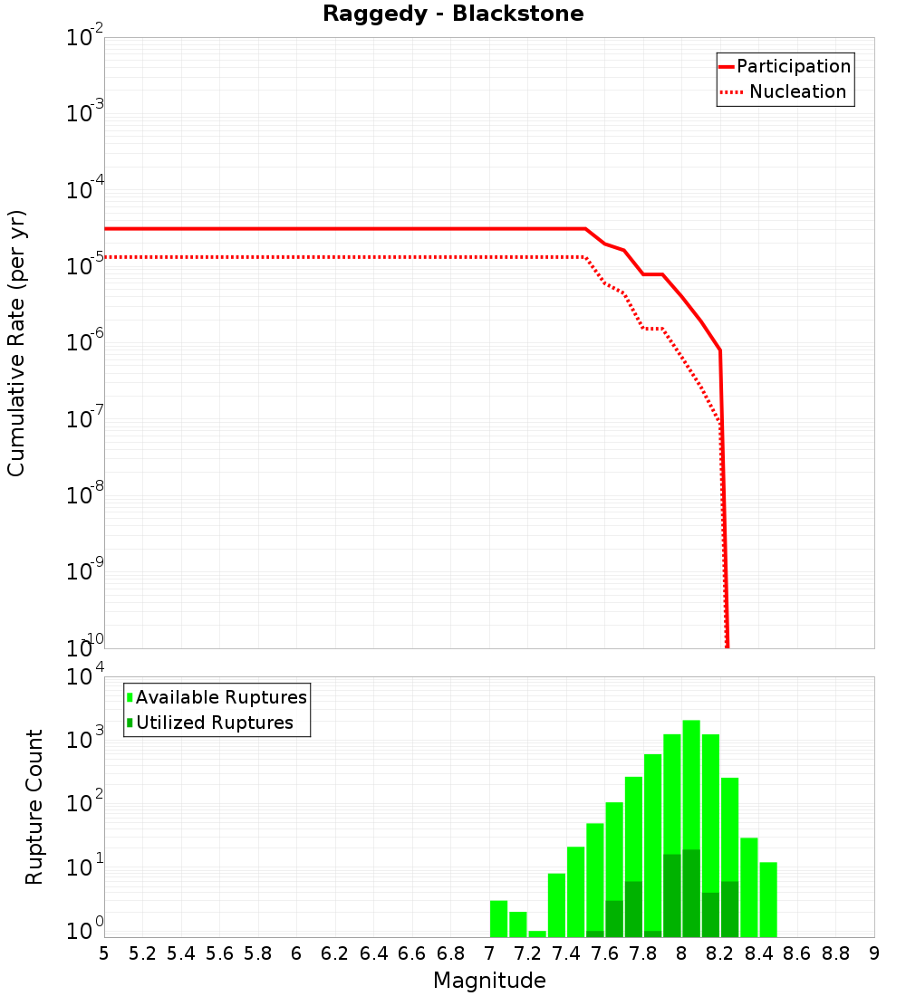 Cumulative Plot