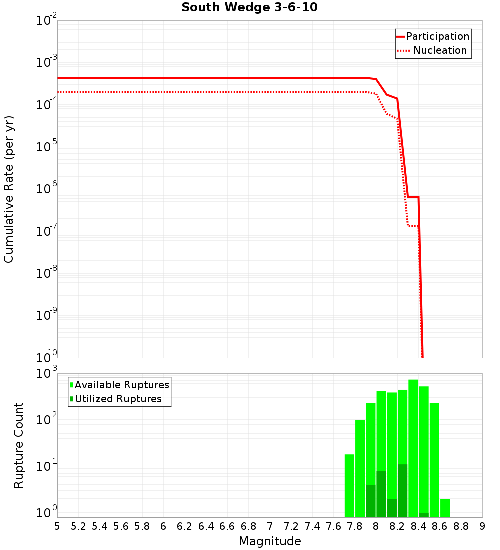 Cumulative Plot