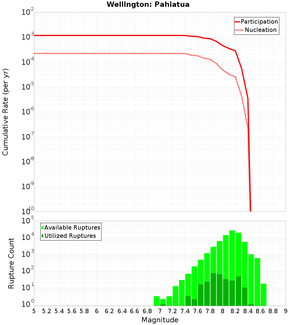 Cumulative Plot