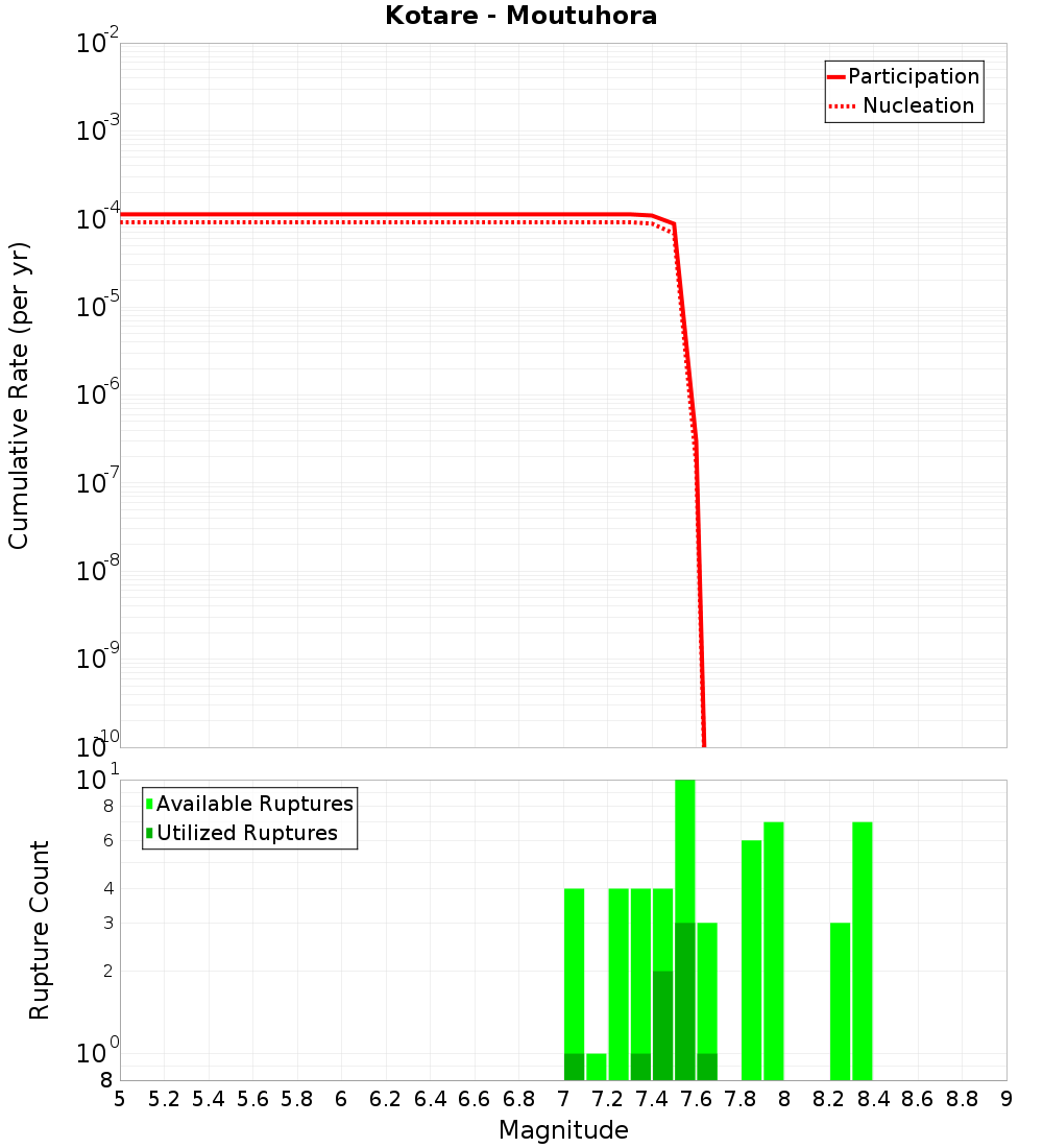 Cumulative Plot