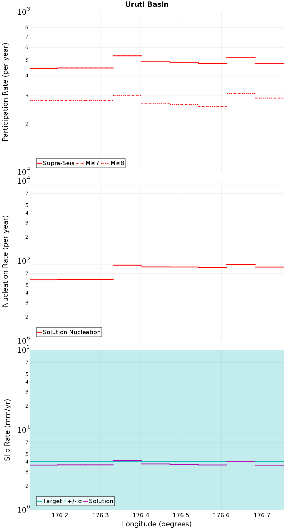 Along-strike plot