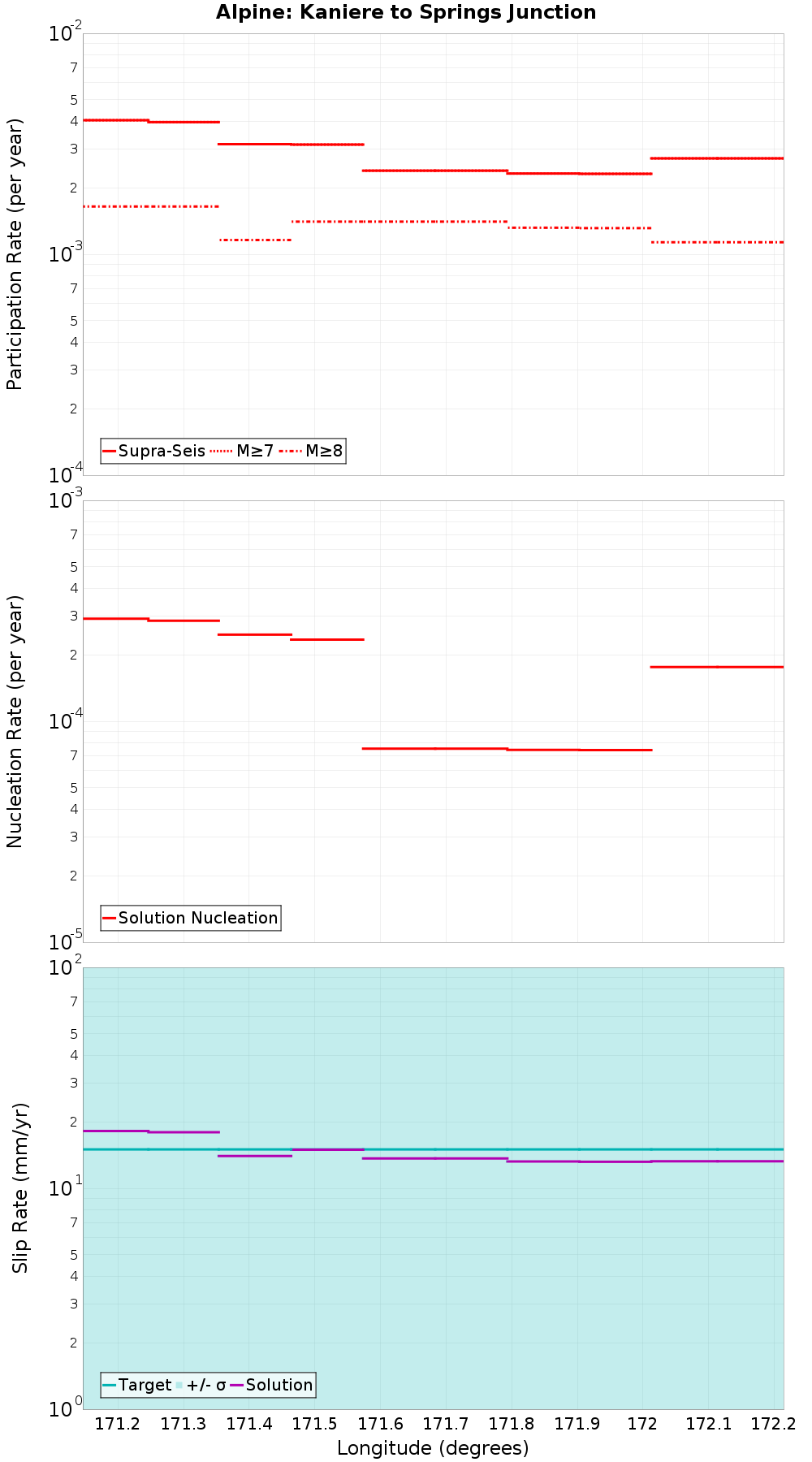 Along-strike plot