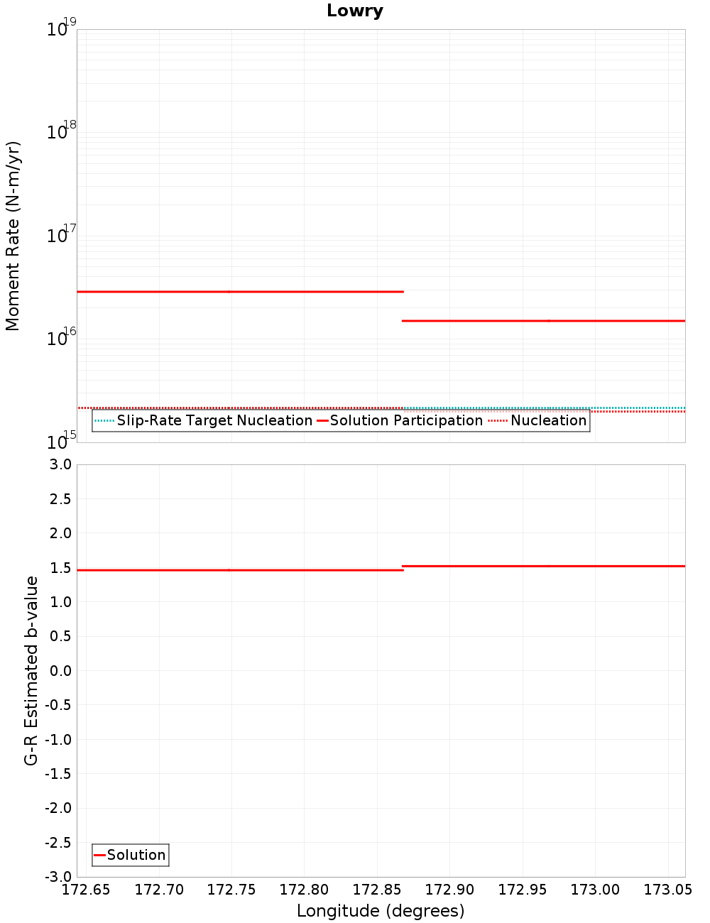 Along-strike plot