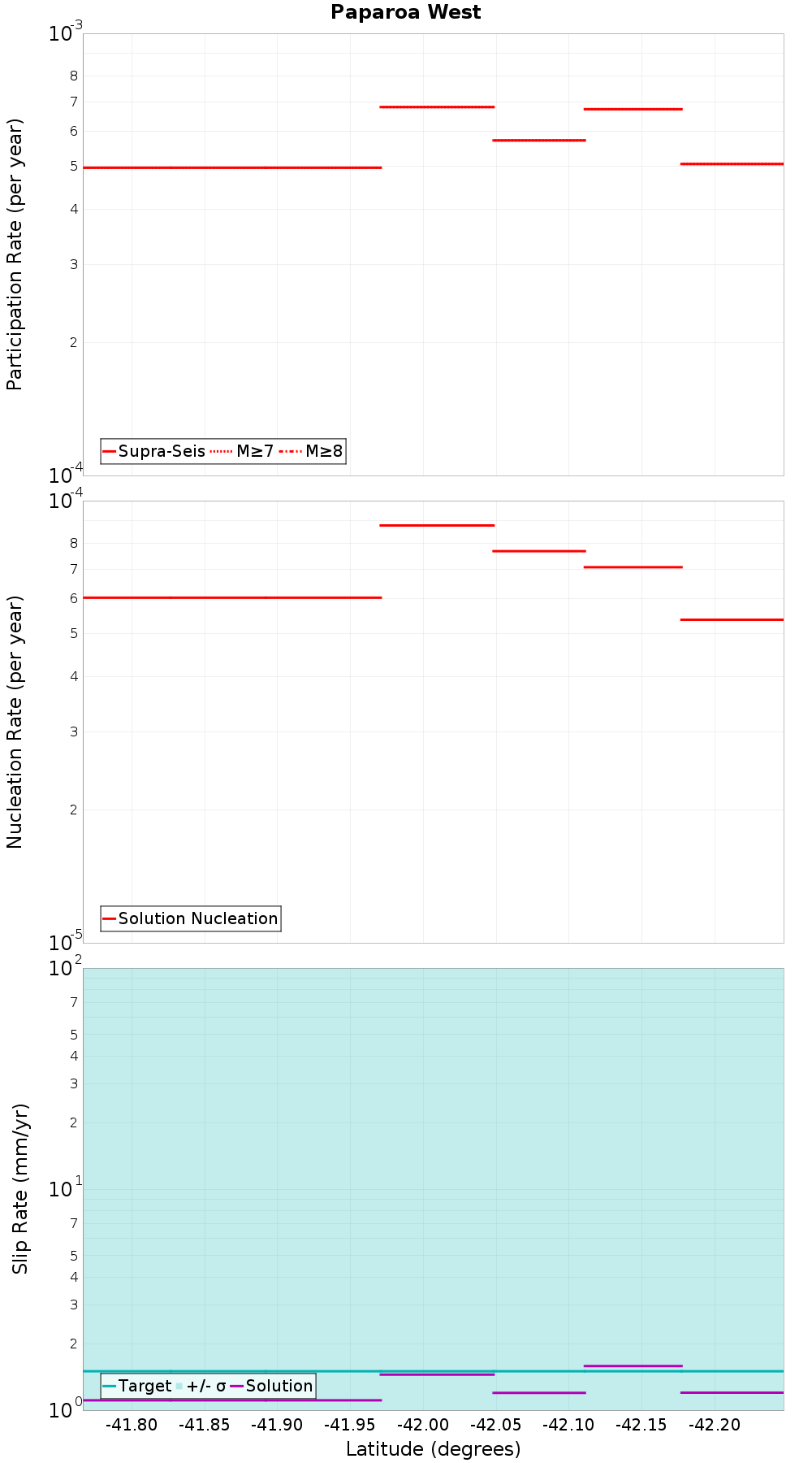 Along-strike plot