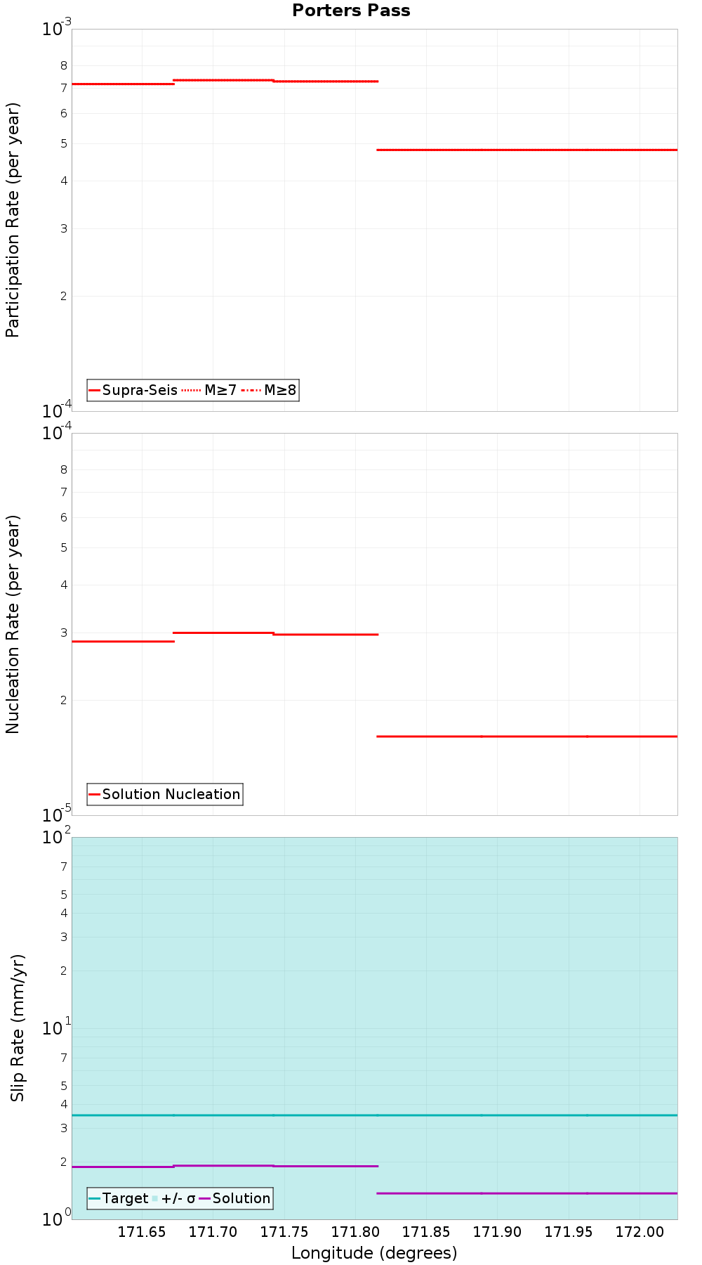 Along-strike plot
