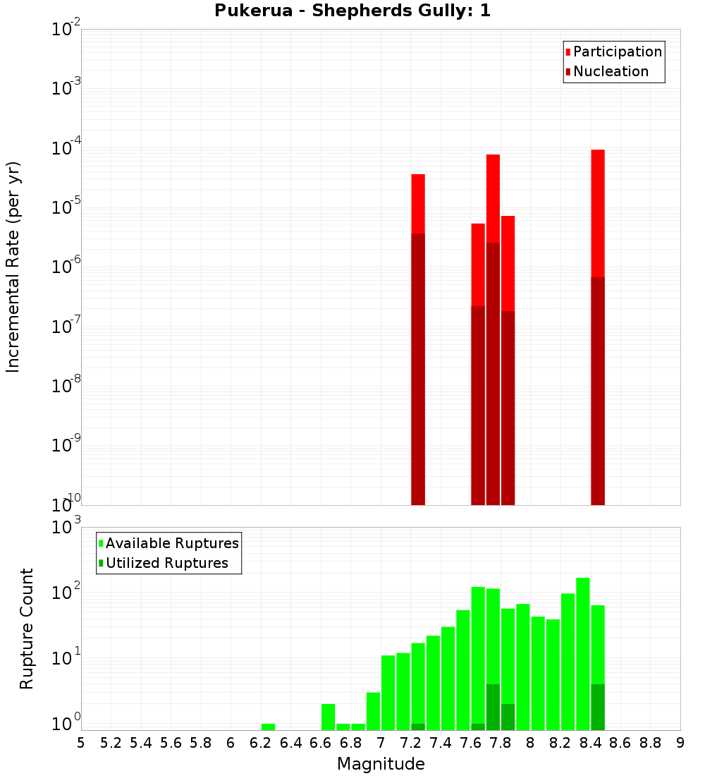 Incremental Plot
