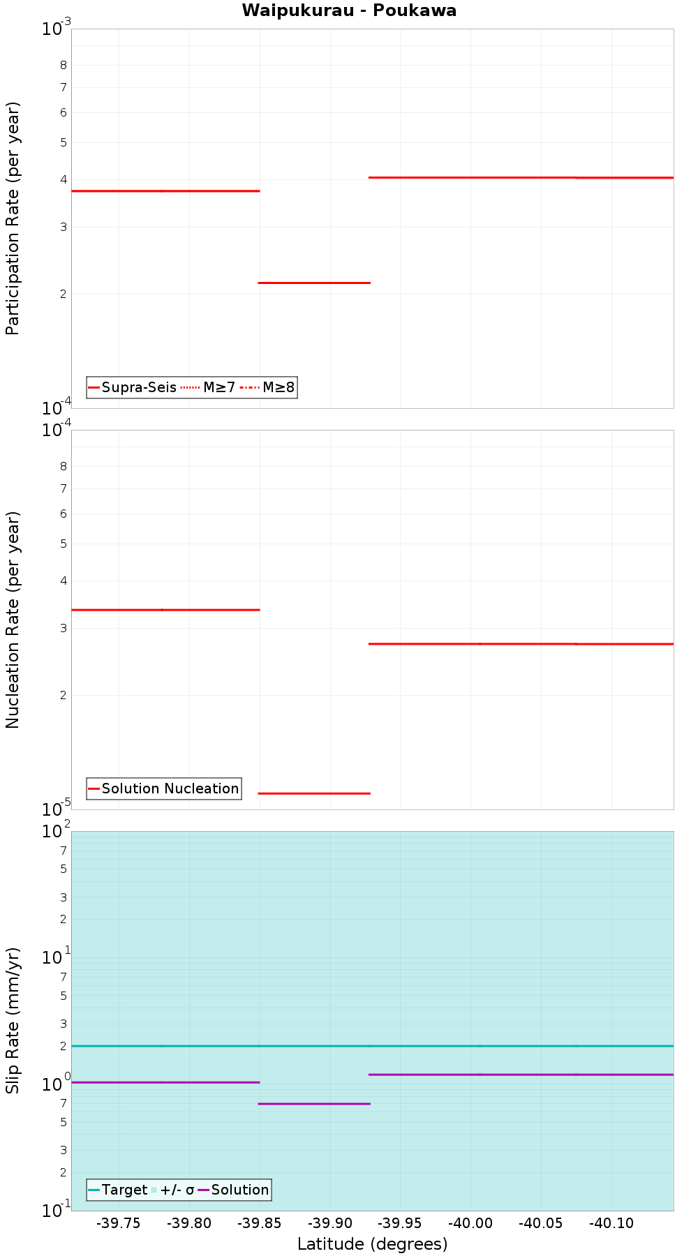 Along-strike plot
