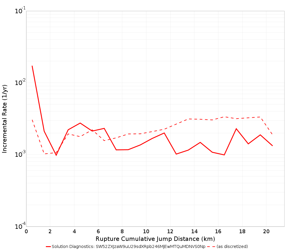Cumulative Jump Dist Plot