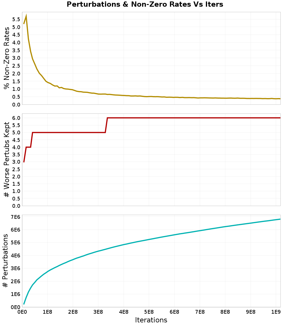 Perturbations