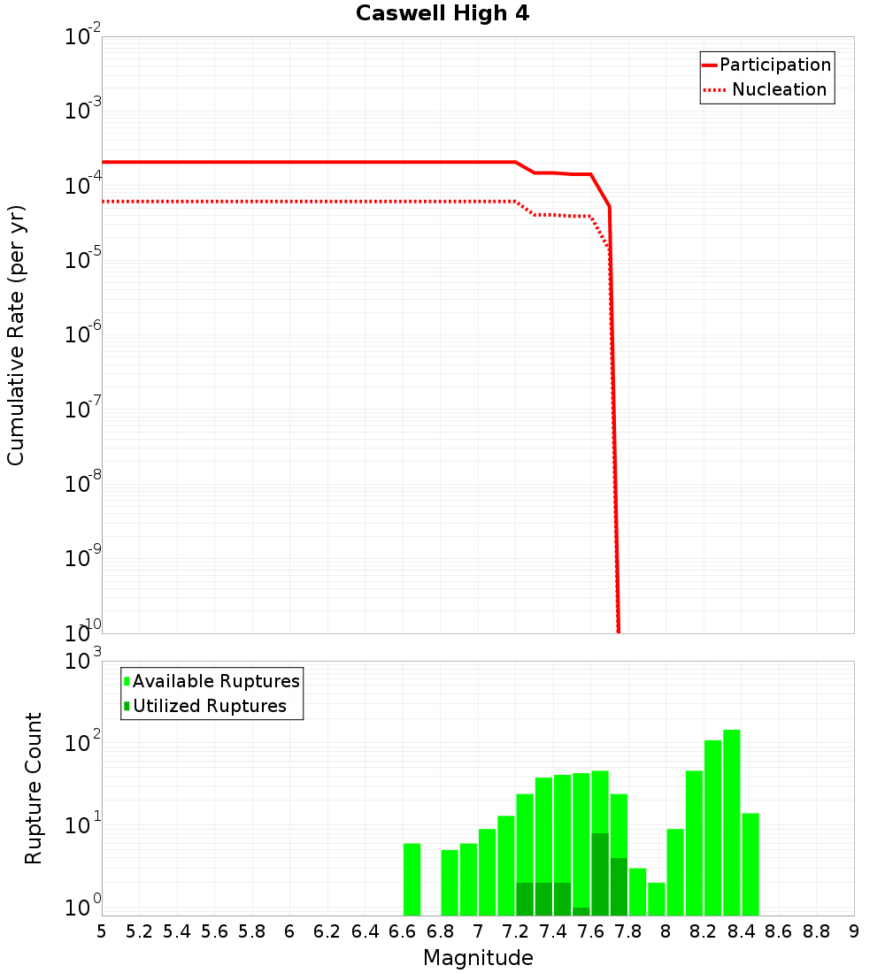 Cumulative Plot