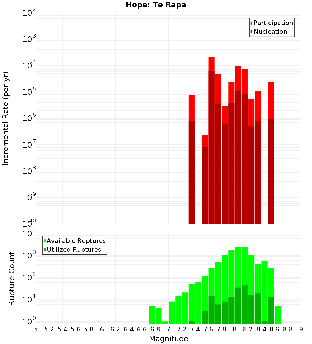 Incremental Plot