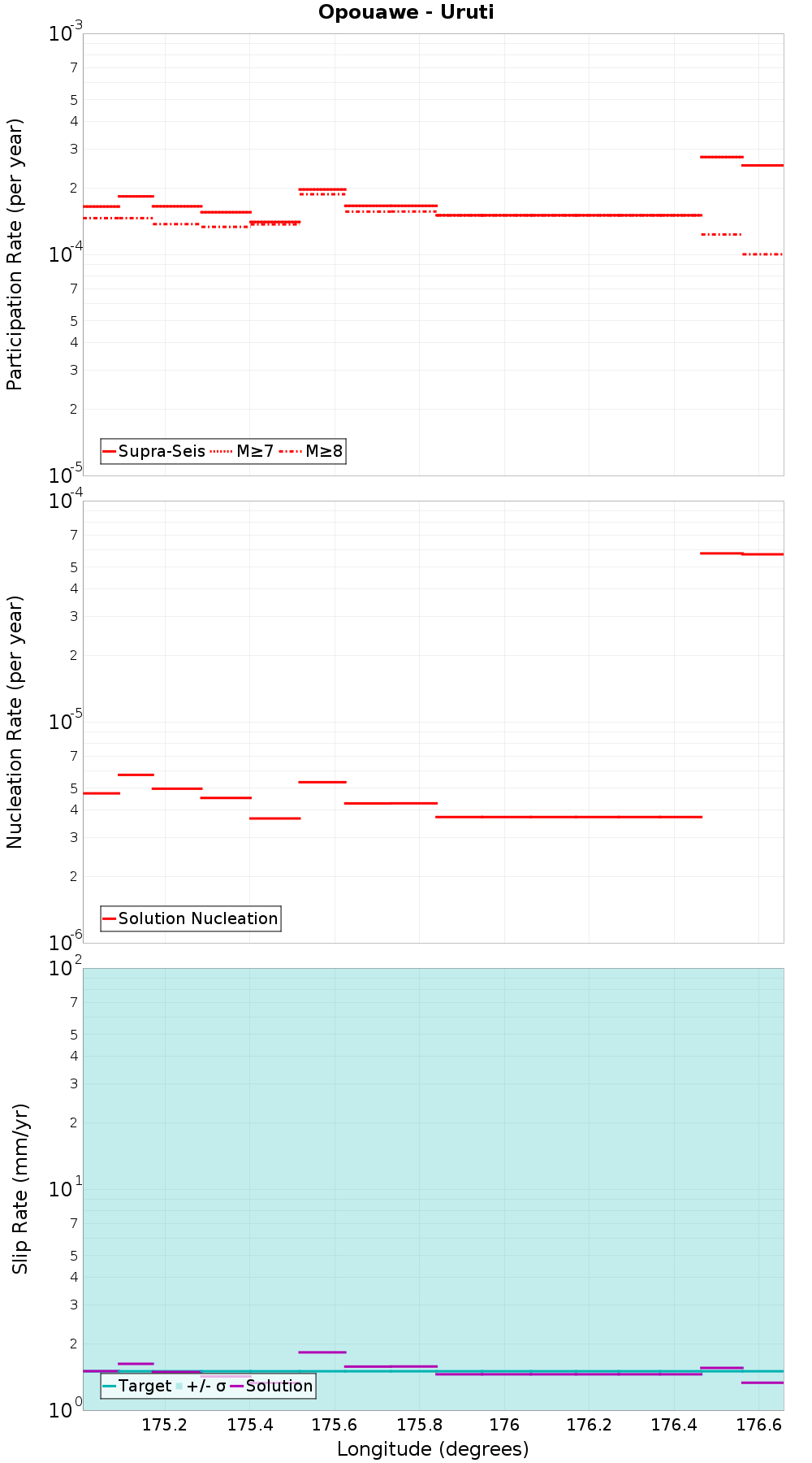 Along-strike plot