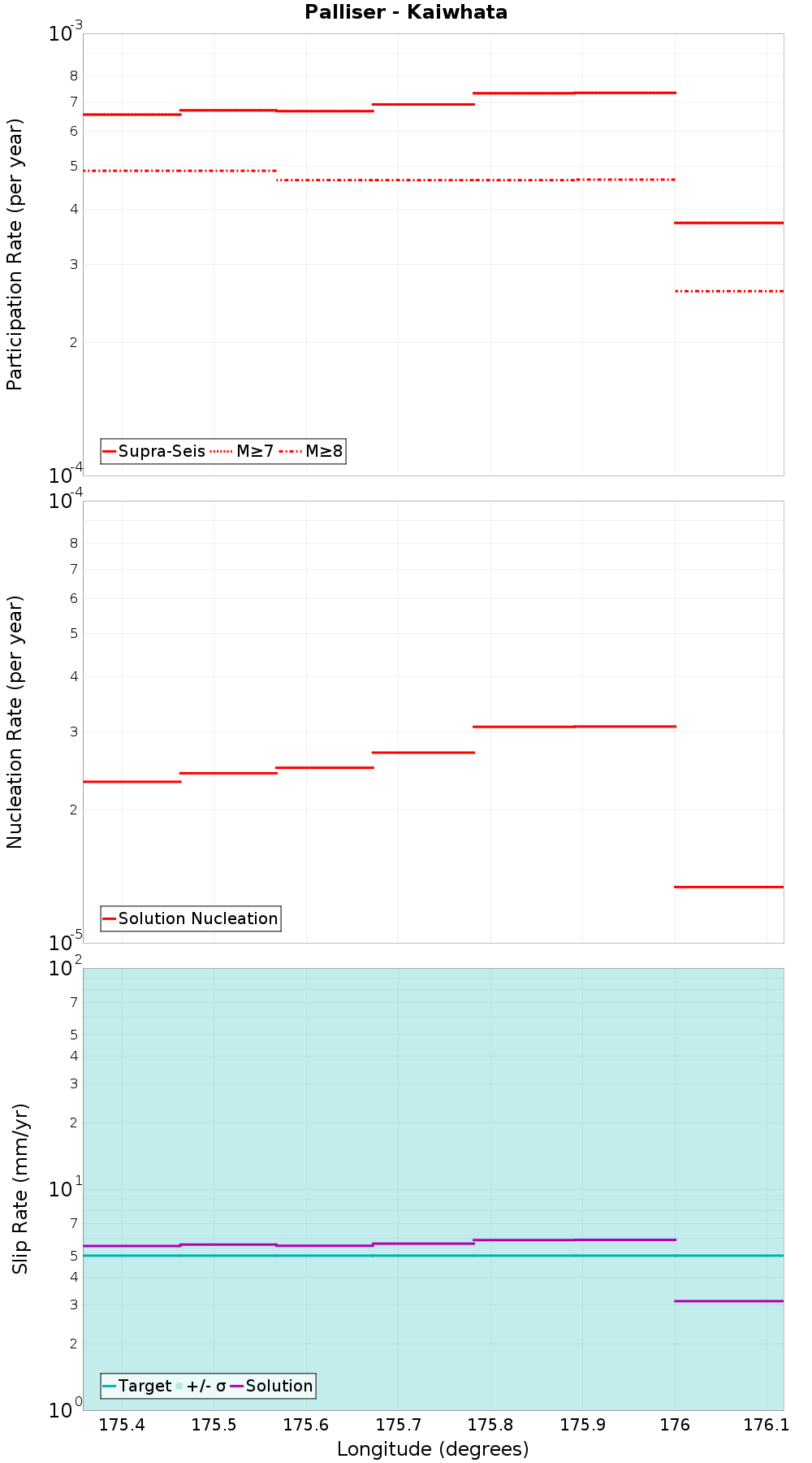 Along-strike plot