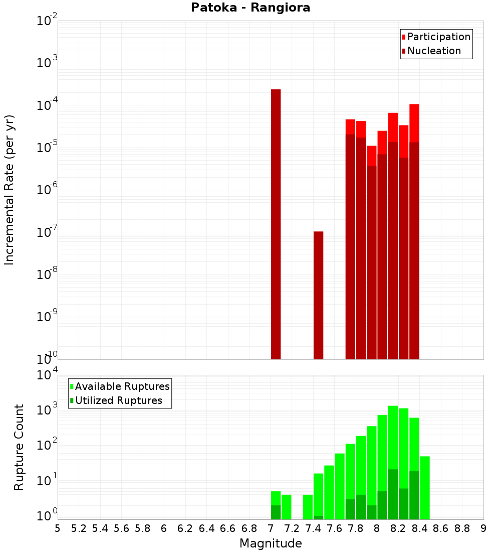 Incremental Plot