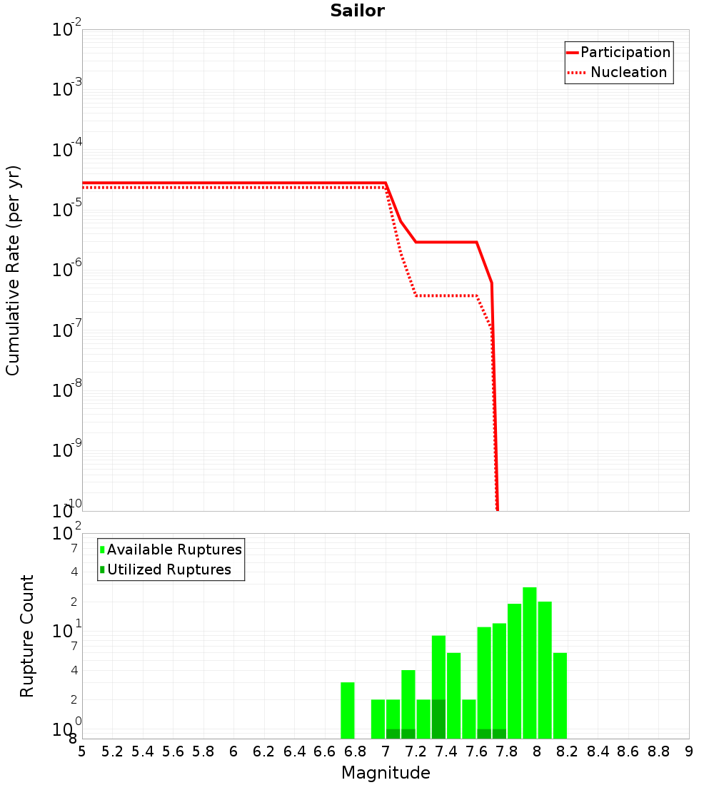 Cumulative Plot
