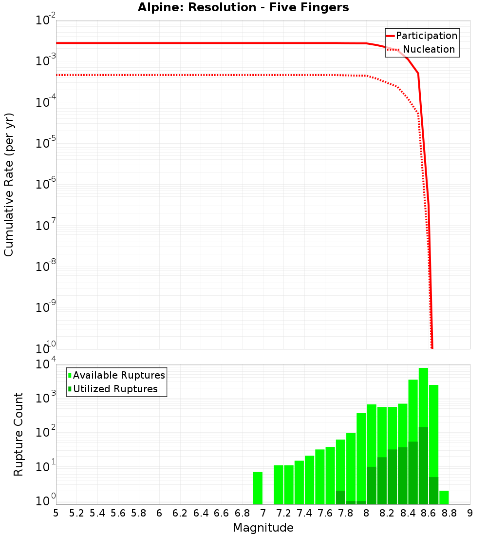 Cumulative Plot