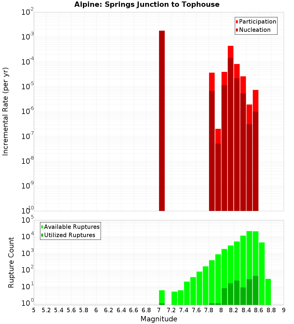 Incremental Plot