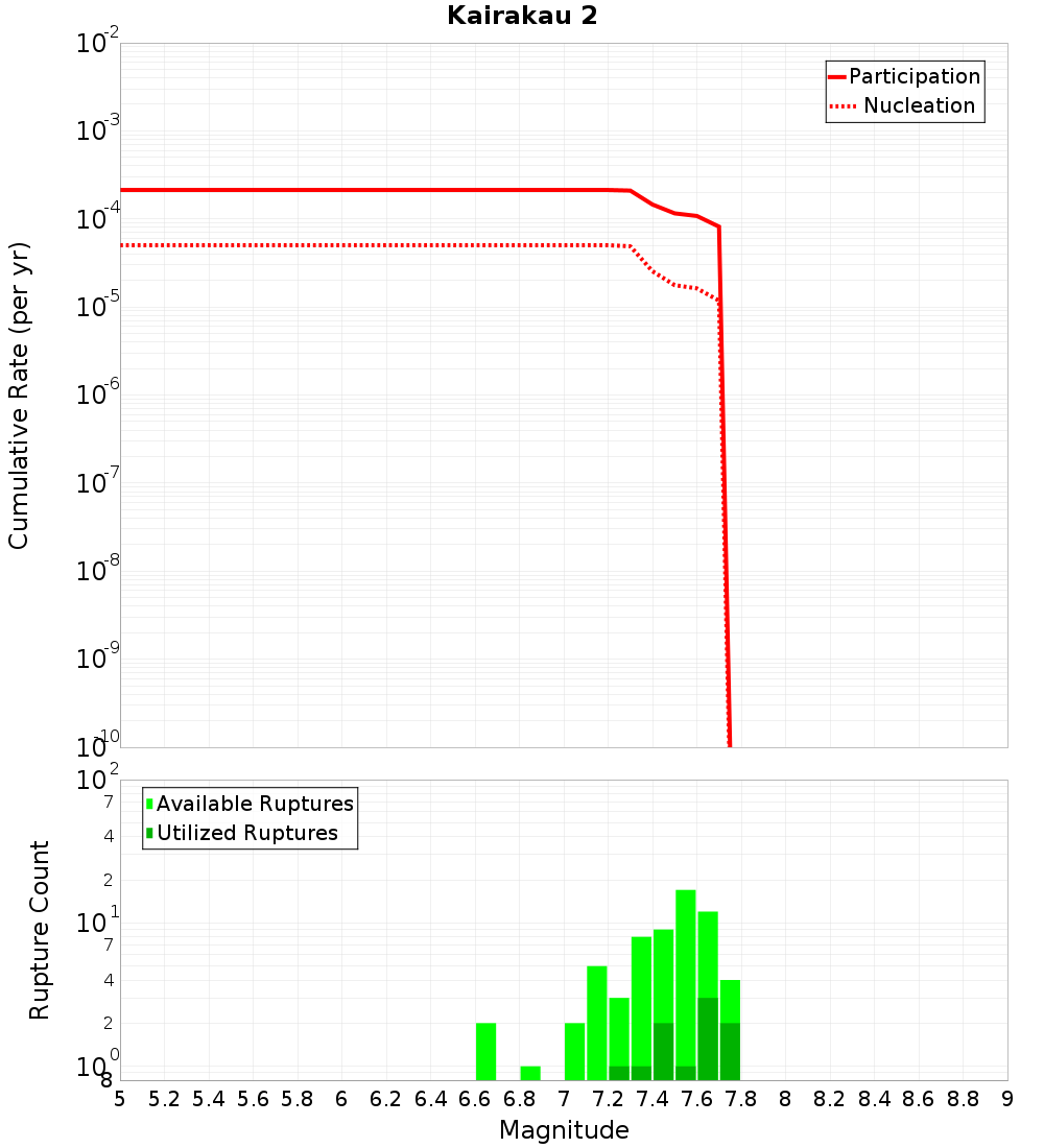 Cumulative Plot