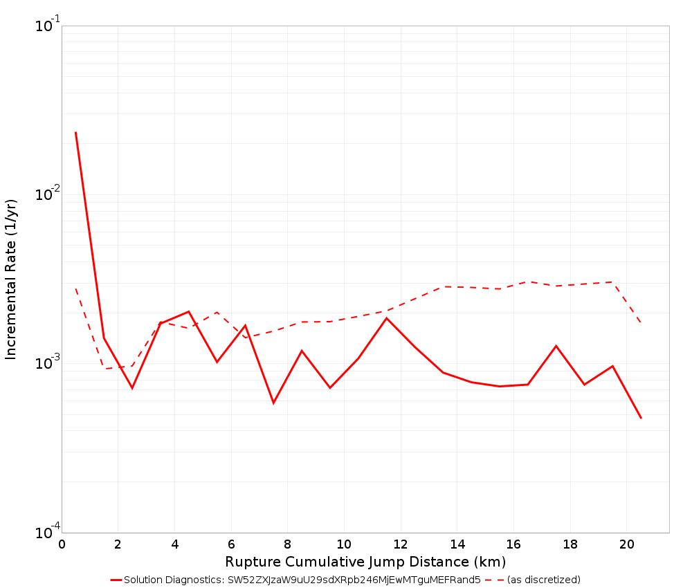 Cumulative Jump Dist Plot