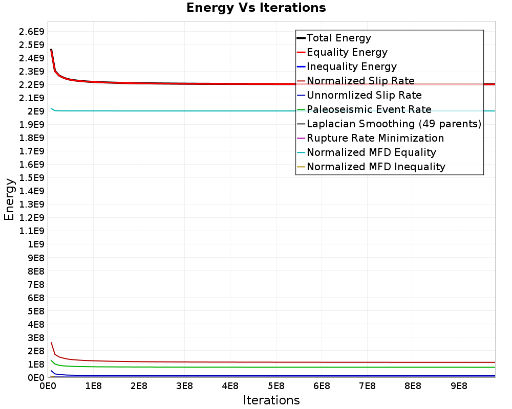 Energy vs Iterations