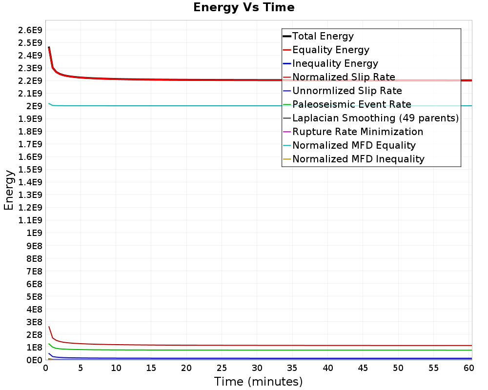 Energy vs Time