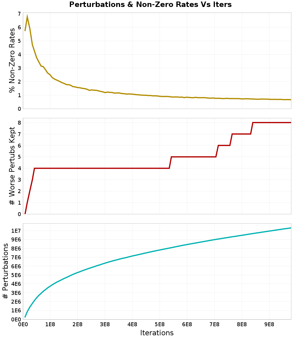 Perturbations