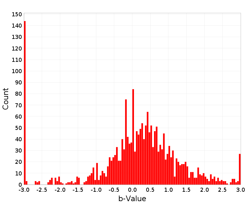 Histogram