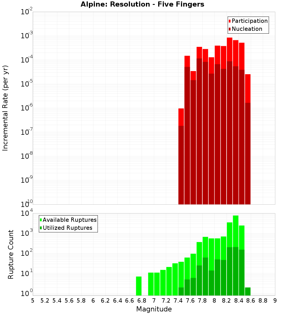 Incremental Plot