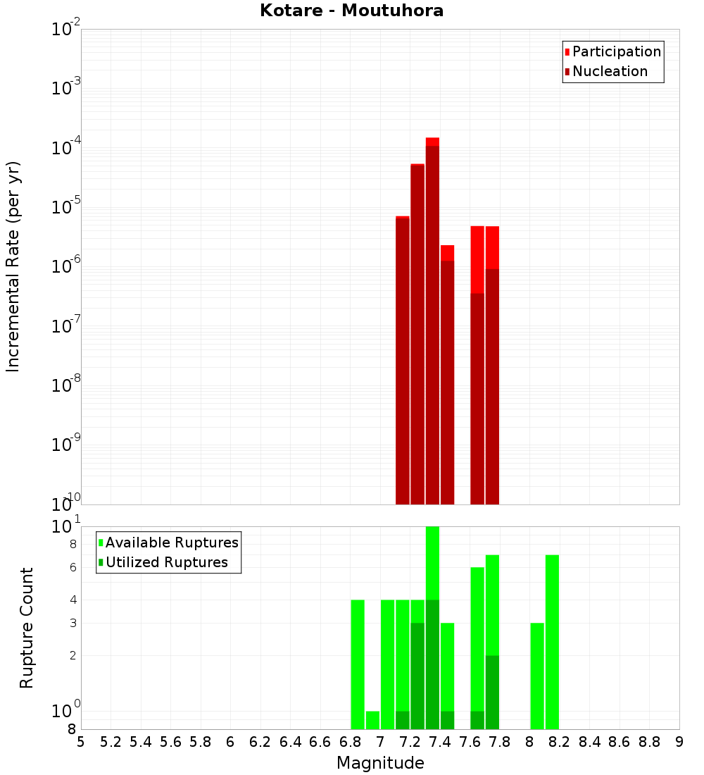 Incremental Plot