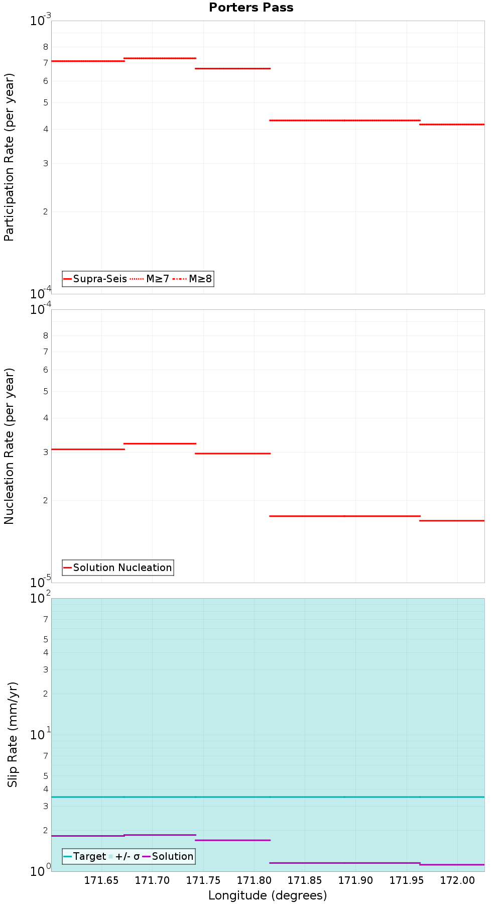 Along-strike plot