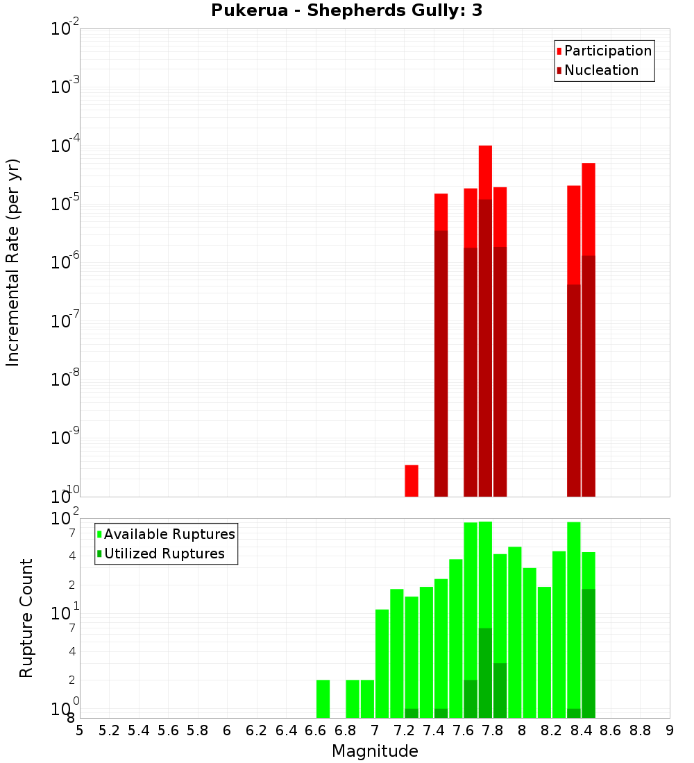 Incremental Plot