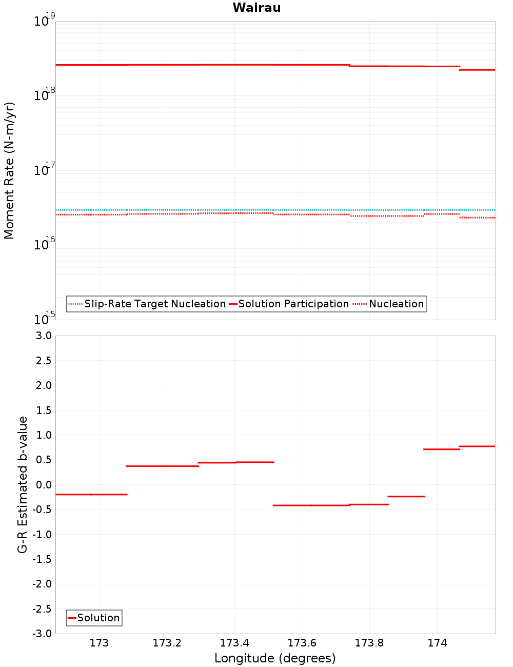 Along-strike plot