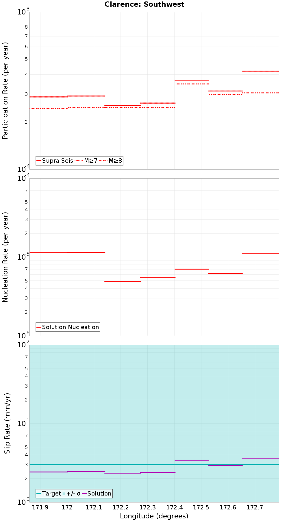 Along-strike plot