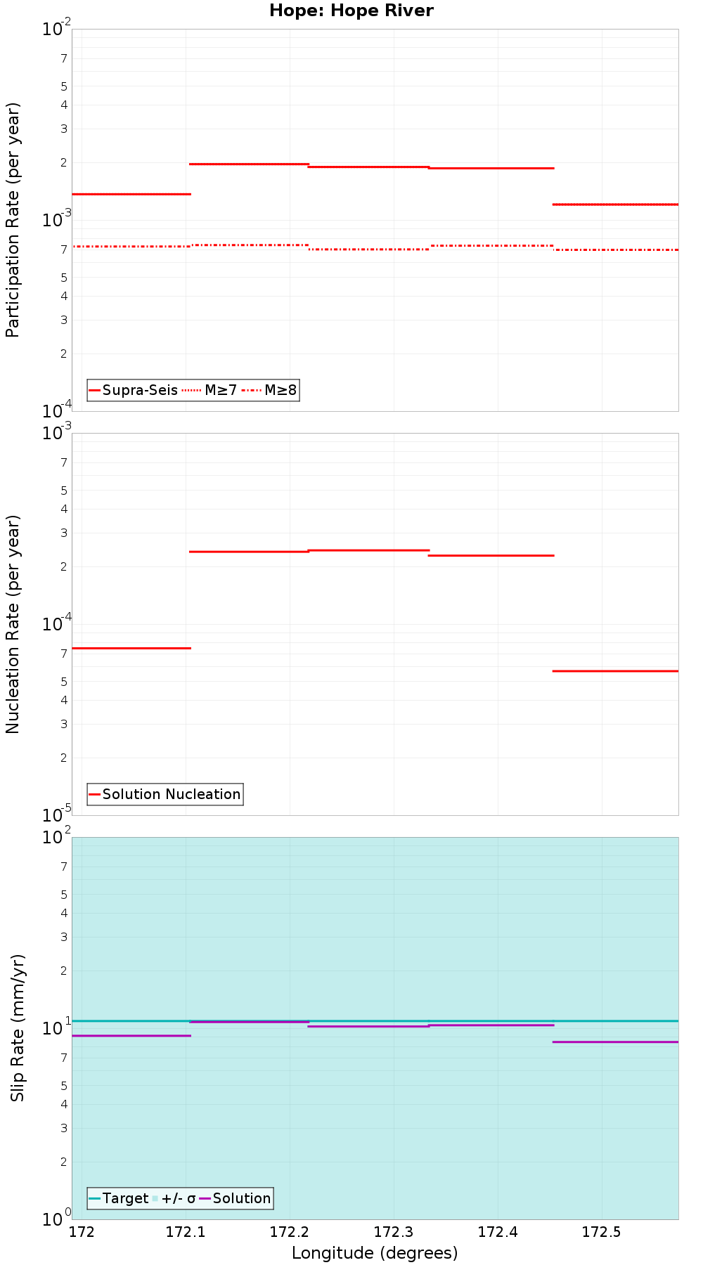 Along-strike plot