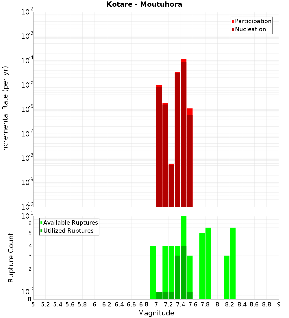 Incremental Plot