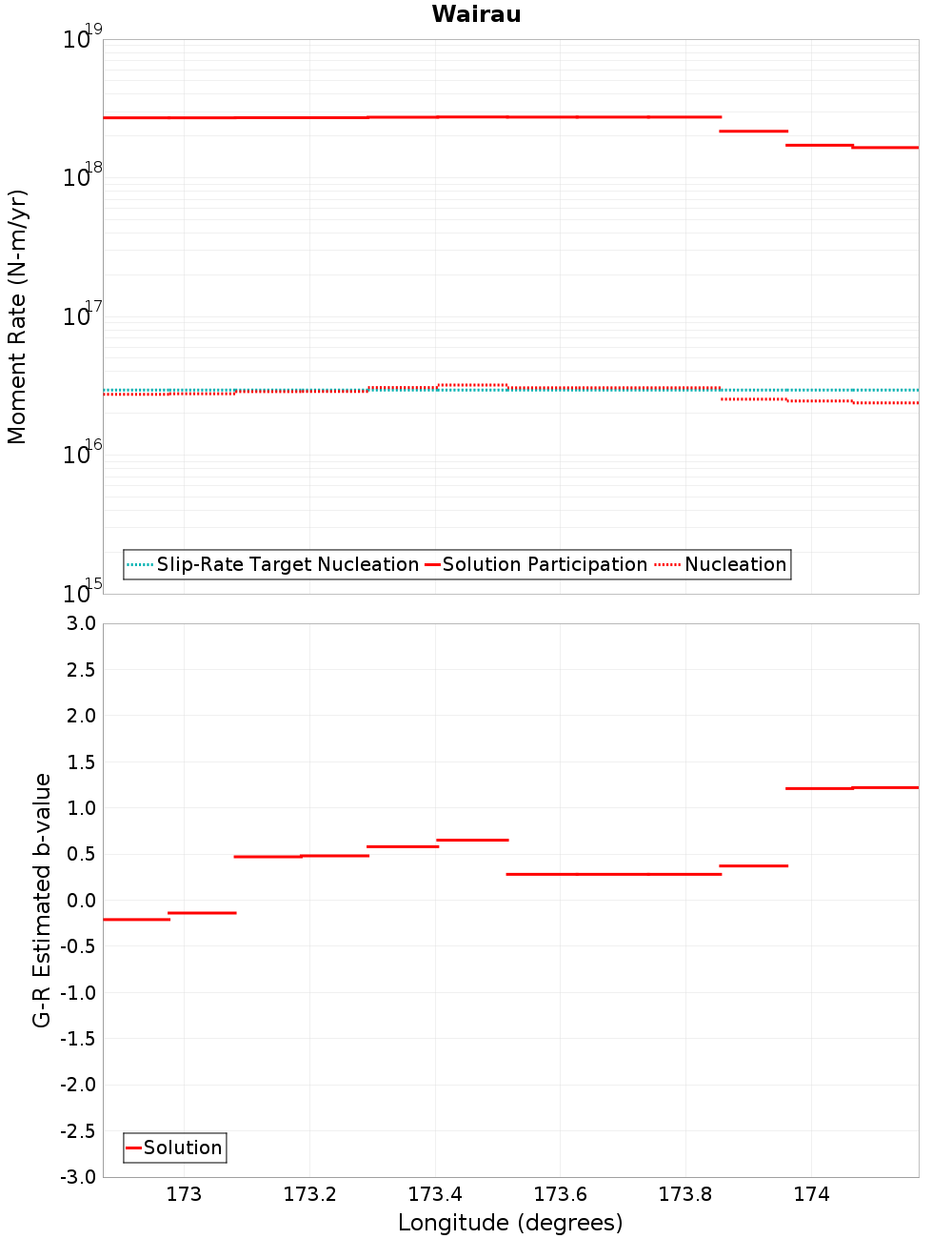 Along-strike plot