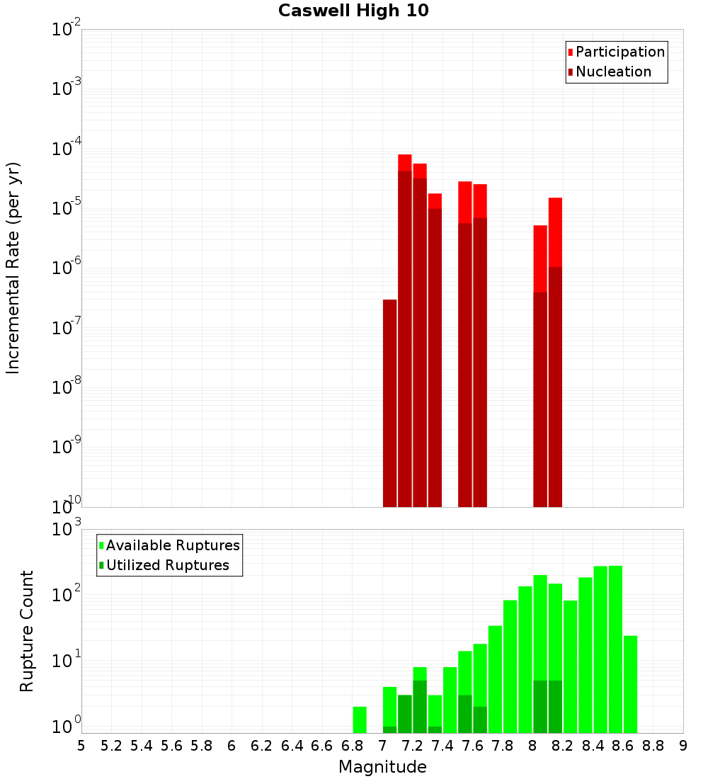 Incremental Plot