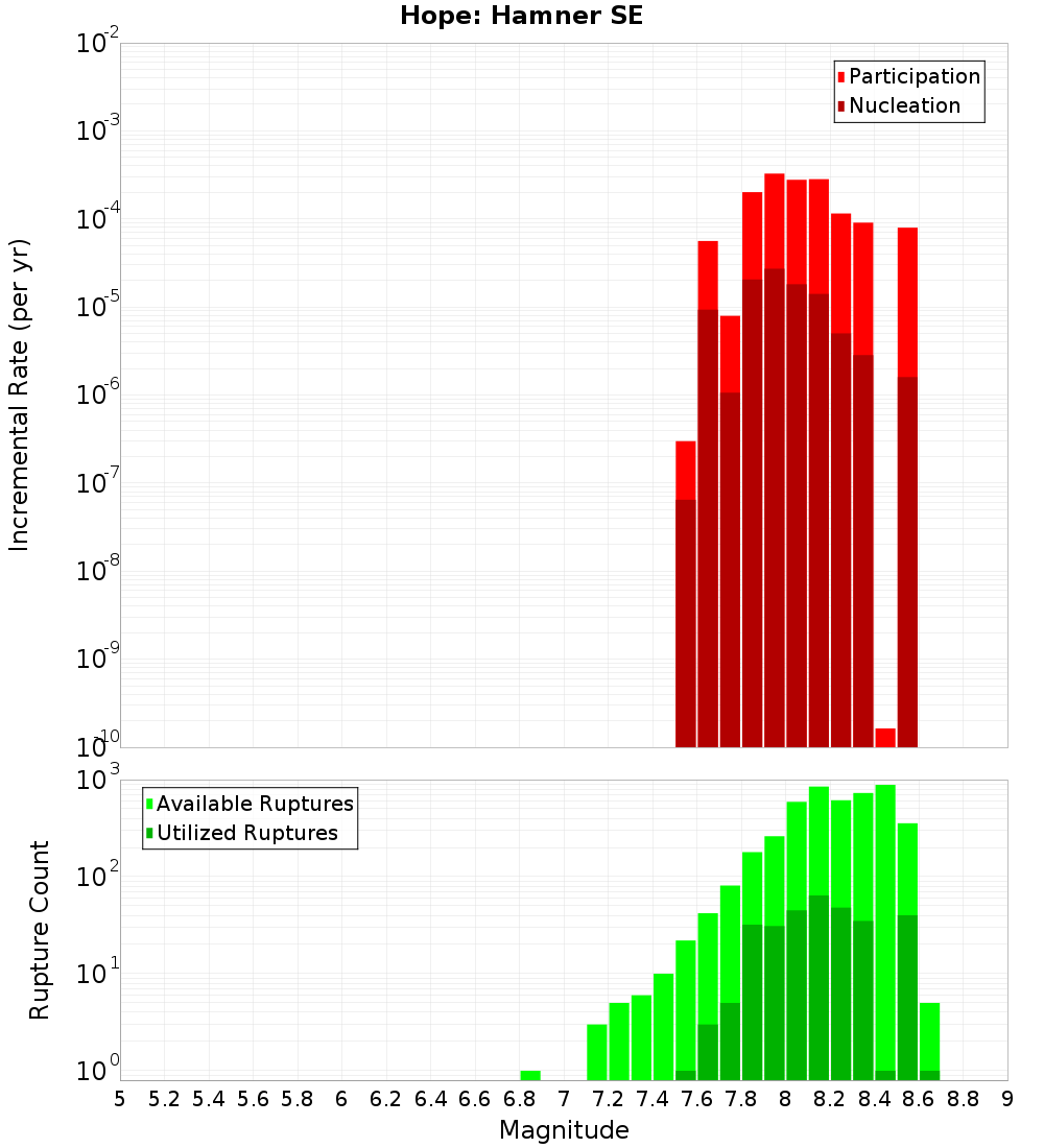 Incremental Plot