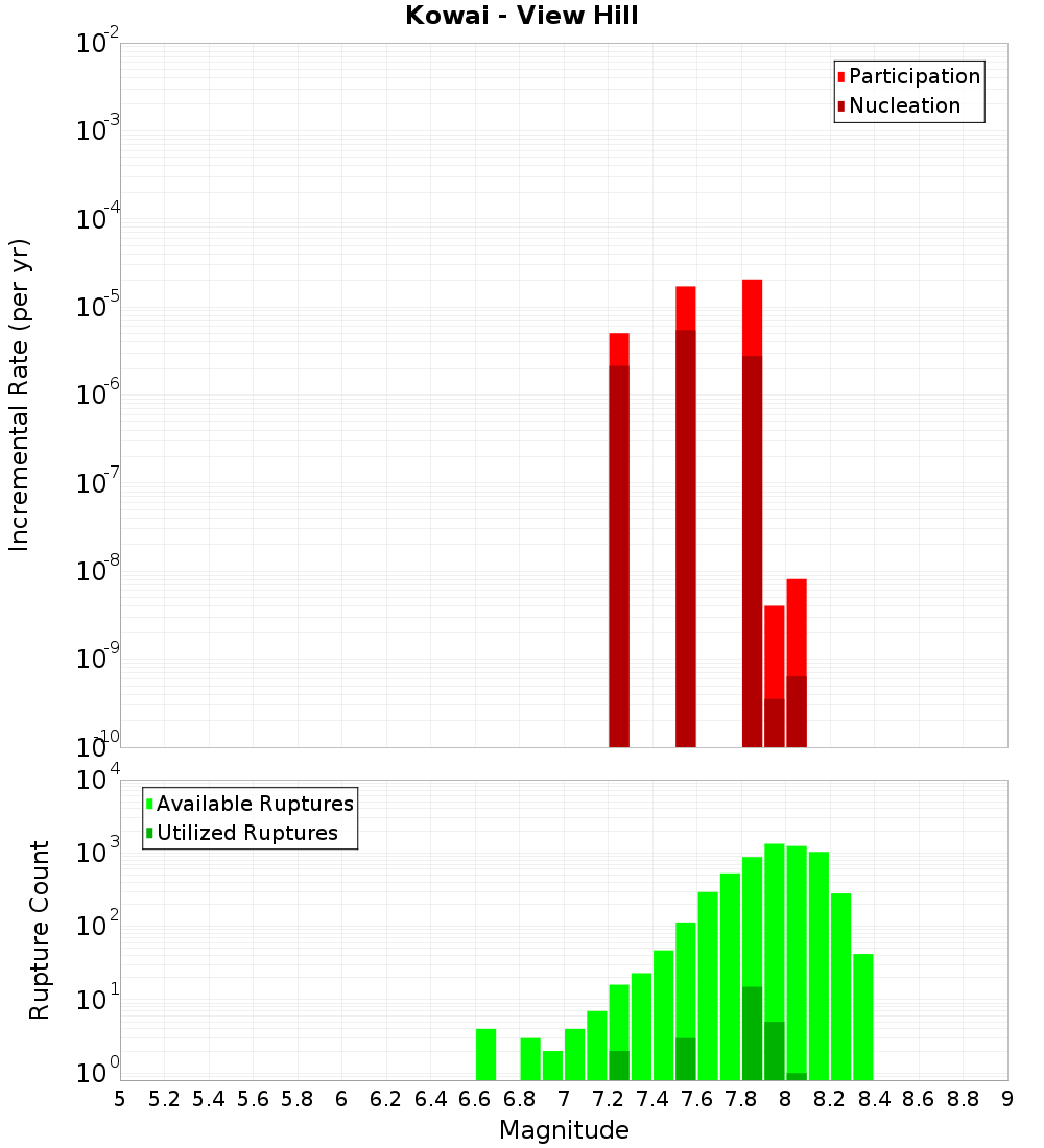 Incremental Plot